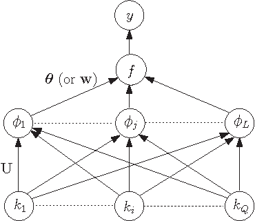 Figure 1 for EigenGP: Sparse Gaussian process models with data-dependent eigenfunctions