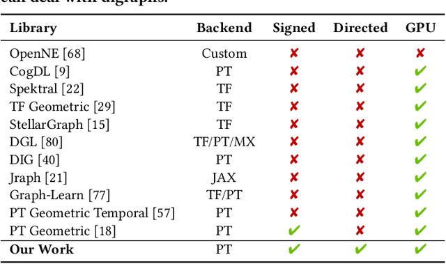 Figure 4 for PyTorch Geometric Signed Directed: A Survey and Software on Graph Neural Networks for Signed and Directed Graphs