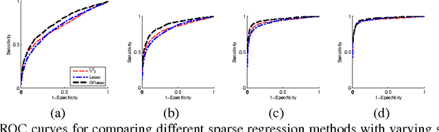 Figure 3 for Graph-Structured Multi-task Regression and an Efficient Optimization Method for General Fused Lasso