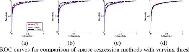Figure 4 for Graph-Structured Multi-task Regression and an Efficient Optimization Method for General Fused Lasso