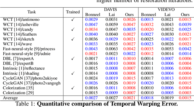 Figure 1 for Learning Task Agnostic Temporal Consistency Correction