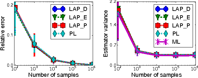 Figure 2 for Linear and Parallel Learning of Markov Random Fields
