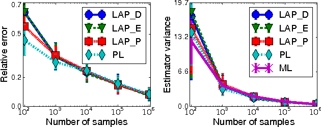 Figure 3 for Linear and Parallel Learning of Markov Random Fields