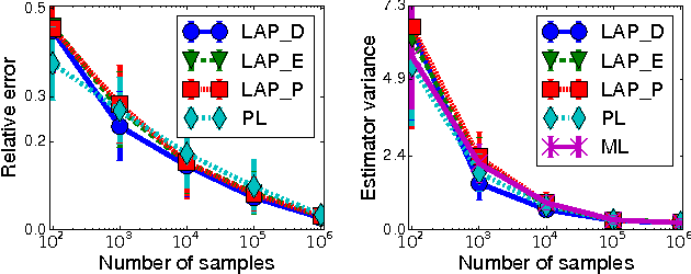 Figure 4 for Linear and Parallel Learning of Markov Random Fields