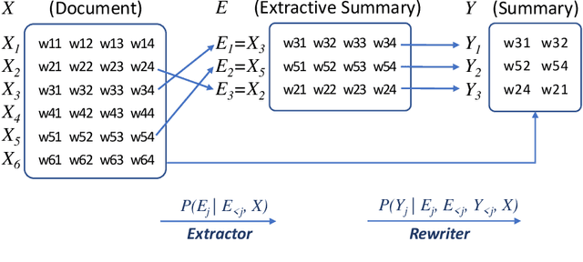 Figure 2 for A General Contextualized Rewriting Framework for Text Summarization