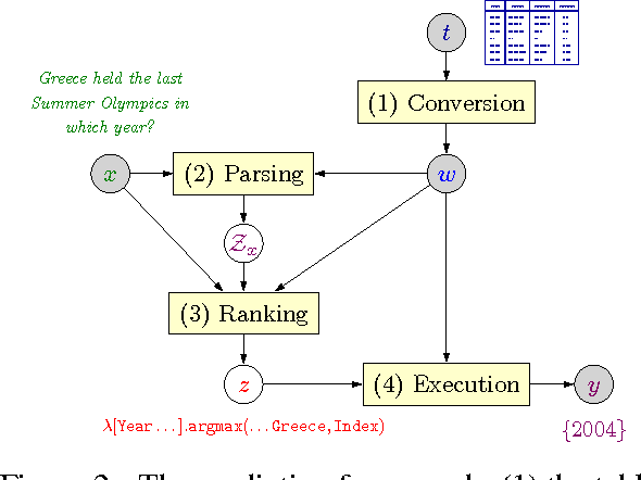 Figure 3 for Compositional Semantic Parsing on Semi-Structured Tables