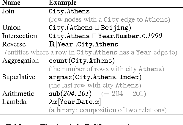 Figure 2 for Compositional Semantic Parsing on Semi-Structured Tables