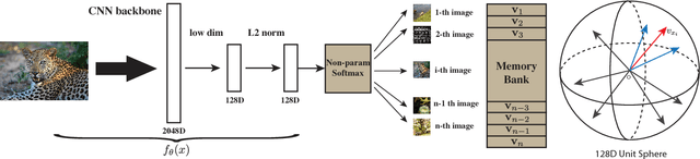 Figure 3 for Unsupervised Feature Learning via Non-Parametric Instance-level Discrimination