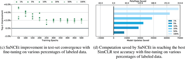 Figure 1 for Recovering Petaflops in Contrastive Semi-Supervised Learning of Visual Representations