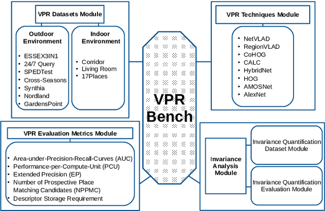Figure 1 for VPR-Bench: An Open-Source Visual Place Recognition Evaluation Framework with Quantifiable Viewpoint and Appearance Change