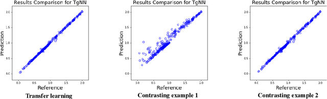 Figure 4 for Deep Learning of Subsurface Flow via Theory-guided Neural Network