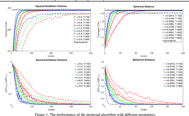 Figure 1 for Efficient Optimal Transport Algorithm by Accelerated Gradient descent
