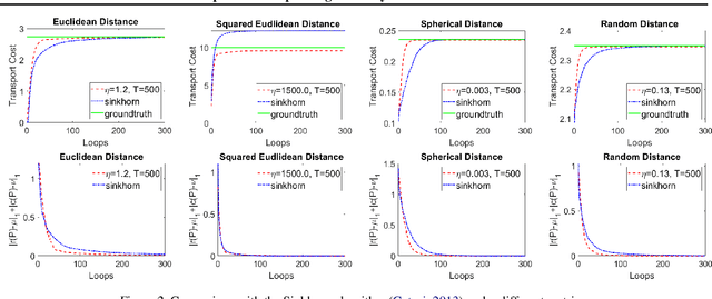 Figure 3 for Efficient Optimal Transport Algorithm by Accelerated Gradient descent