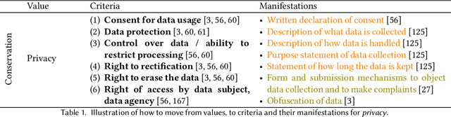 Figure 2 for Towards a multi-stakeholder value-based assessment framework for algorithmic systems