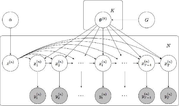 Figure 1 for Clustering Time Series with Nonlinear Dynamics: A Bayesian Non-Parametric and Particle-Based Approach