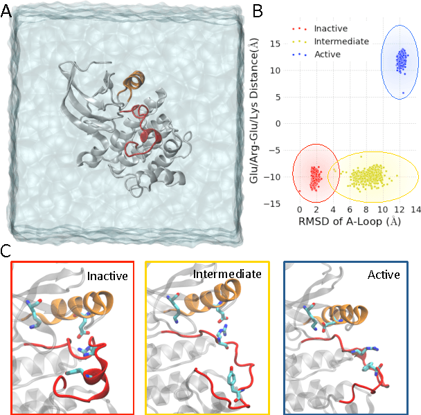 Figure 3 for Understanding Protein Dynamics with L1-Regularized Reversible Hidden Markov Models