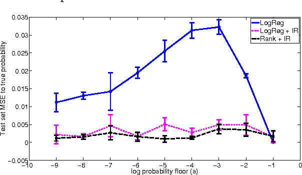 Figure 1 for Predicting accurate probabilities with a ranking loss