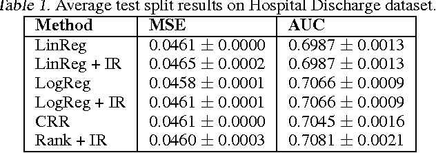 Figure 2 for Predicting accurate probabilities with a ranking loss