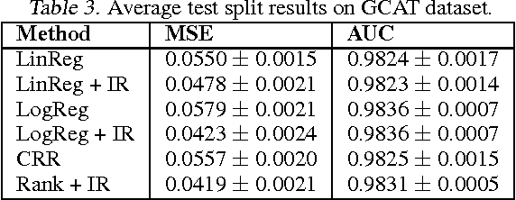 Figure 4 for Predicting accurate probabilities with a ranking loss