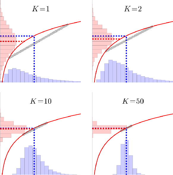 Figure 1 for Note on the bias and variance of variational inference