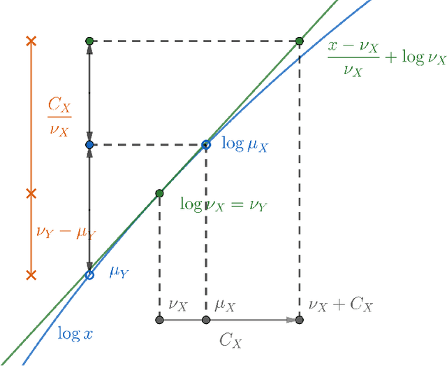 Figure 2 for Note on the bias and variance of variational inference