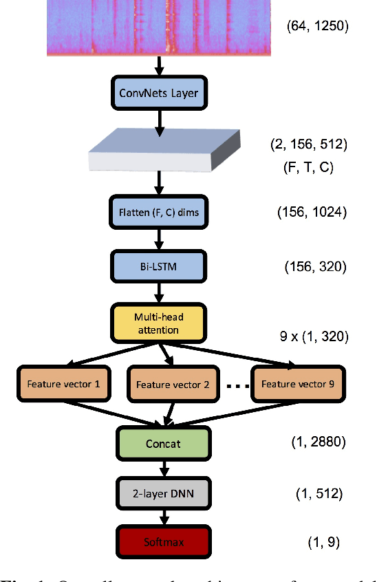 Figure 2 for Acoustic scene analysis with multi-head attention networks