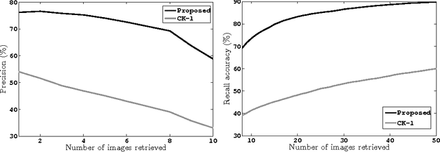 Figure 4 for Image Similarity Using Sparse Representation and Compression Distance
