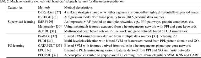 Figure 4 for Recent Advances in Network-based Methods for Disease Gene Prediction