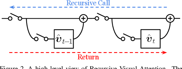 Figure 3 for Recursive Visual Attention in Visual Dialog