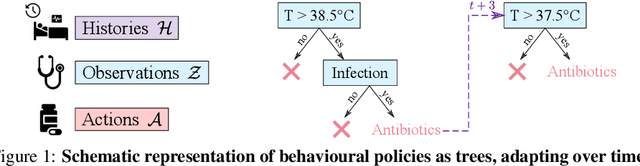 Figure 1 for POETREE: Interpretable Policy Learning with Adaptive Decision Trees