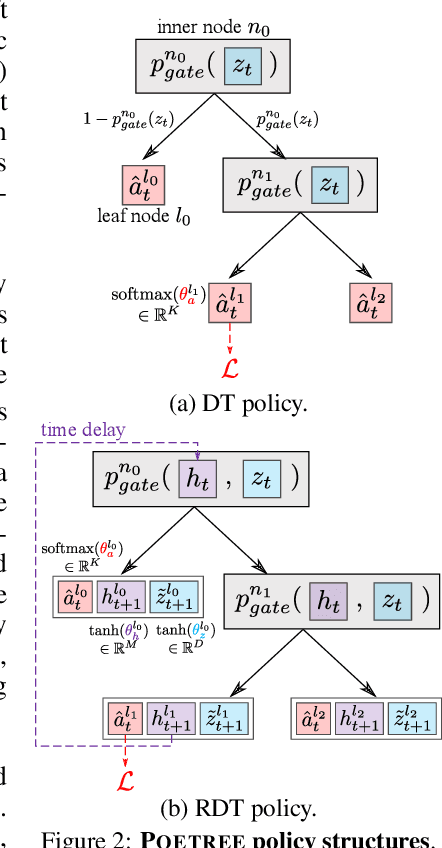 Figure 3 for POETREE: Interpretable Policy Learning with Adaptive Decision Trees