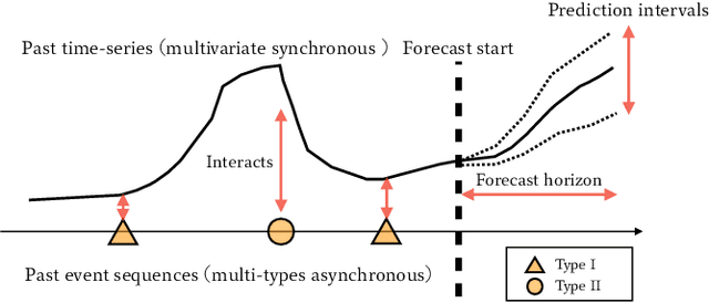 Figure 1 for Synergetic Learning of Heterogeneous Temporal Sequences for Multi-Horizon Probabilistic Forecasting