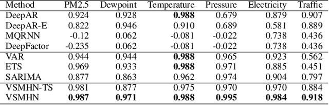 Figure 4 for Synergetic Learning of Heterogeneous Temporal Sequences for Multi-Horizon Probabilistic Forecasting
