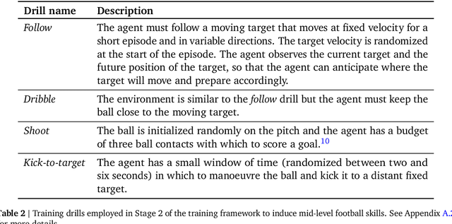 Figure 4 for From Motor Control to Team Play in Simulated Humanoid Football