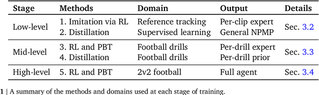 Figure 2 for From Motor Control to Team Play in Simulated Humanoid Football