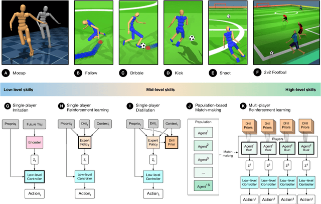 Figure 3 for From Motor Control to Team Play in Simulated Humanoid Football