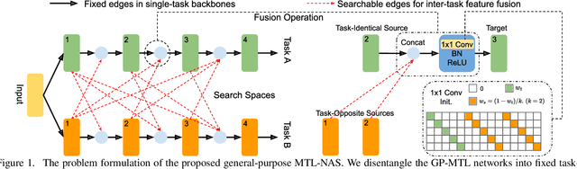 Figure 1 for MTL-NAS: Task-Agnostic Neural Architecture Search towards General-Purpose Multi-Task Learning