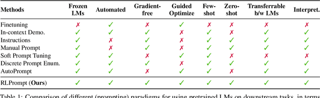 Figure 1 for RLPrompt: Optimizing Discrete Text Prompts With Reinforcement Learning