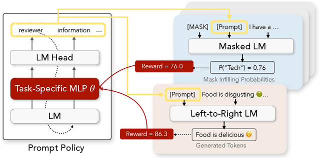 Figure 2 for RLPrompt: Optimizing Discrete Text Prompts With Reinforcement Learning