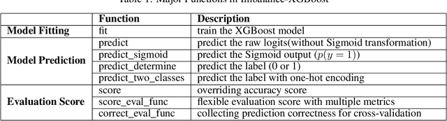 Figure 2 for Imbalance-XGBoost: Leveraging Weighted and Focal Losses for Binary Label-Imbalanced Classification with XGBoost