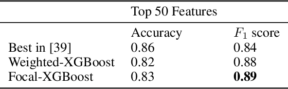 Figure 4 for Imbalance-XGBoost: Leveraging Weighted and Focal Losses for Binary Label-Imbalanced Classification with XGBoost