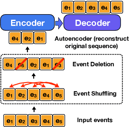 Figure 3 for Conditional Generation of Temporally-ordered Event Sequences