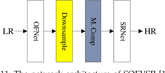 Figure 2 for Video Super Resolution Based on Deep Learning: A comprehensive survey