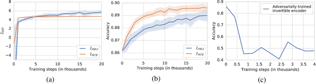 Figure 1 for On Mutual Information Maximization for Representation Learning