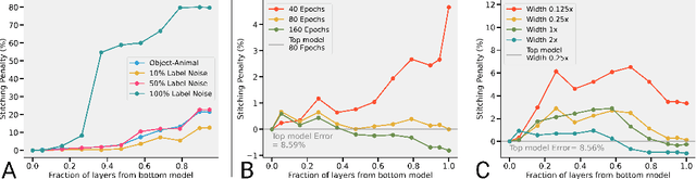 Figure 4 for Revisiting Model Stitching to Compare Neural Representations