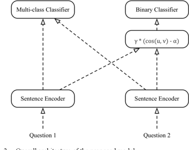 Figure 3 for Multi-task Sentence Encoding Model for Semantic Retrieval in Question Answering Systems