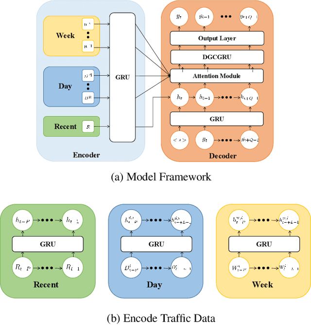 Figure 1 for Spatial-Temporal Graph Convolutional Gated Recurrent Network for Traffic Forecasting
