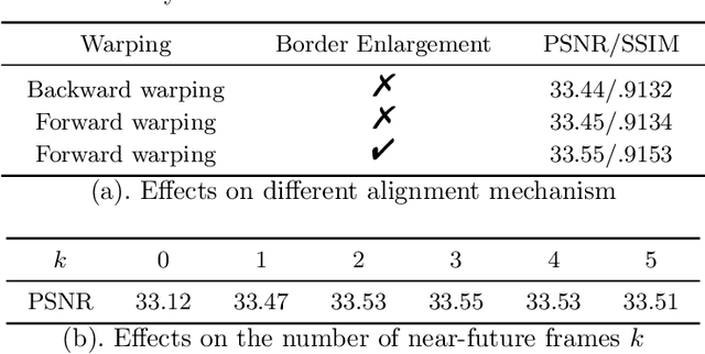Figure 3 for Unidirectional Video Denoising by Mimicking Backward Recurrent Modules with Look-ahead Forward Ones