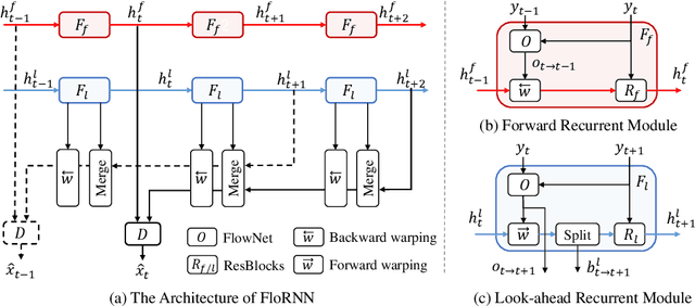 Figure 2 for Unidirectional Video Denoising by Mimicking Backward Recurrent Modules with Look-ahead Forward Ones