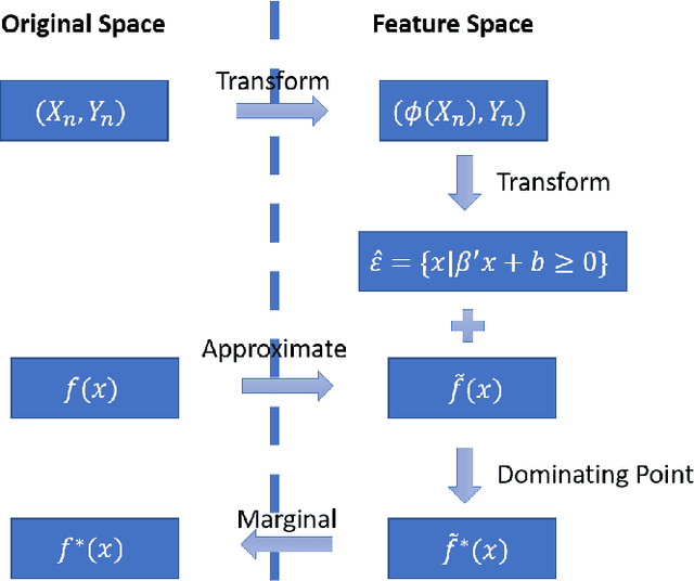 Figure 4 for A Versatile Approach to Evaluating and Testing Automated Vehicles based on Kernel Methods